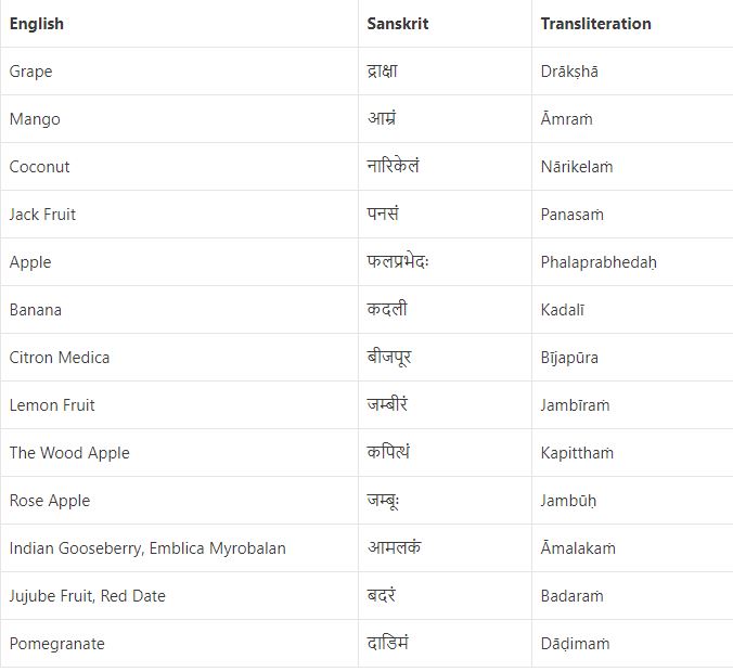 fruits-name-in-sanskrit-names-of-fruits-in-sanskrit