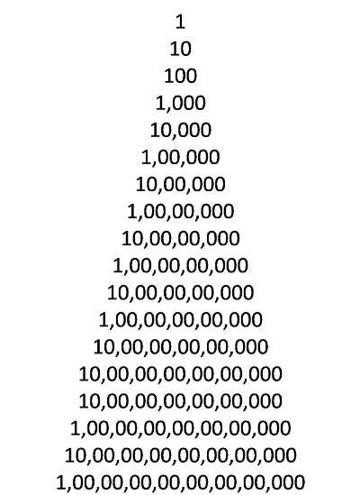 Sanskrit Numerals