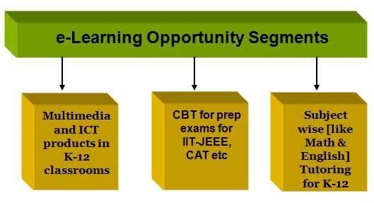 e-learning opportunities in India e-learning opportunities in India