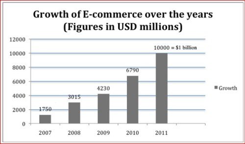 Ecommerce-Growth